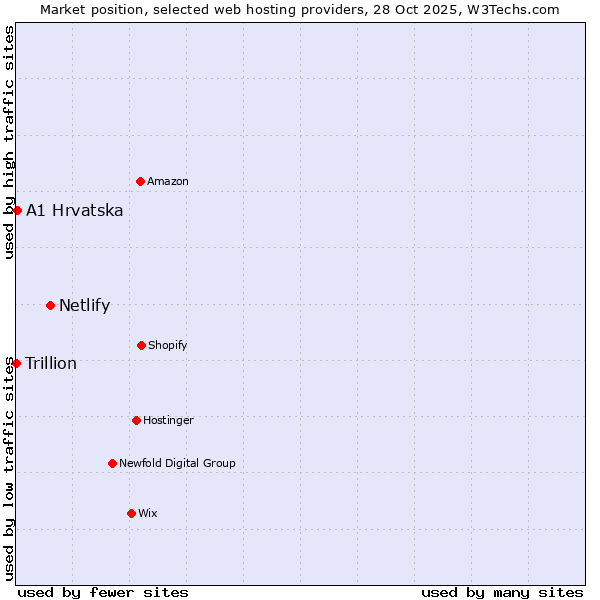 Market position of Netlify vs. A1 Hrvatska vs. Trillion