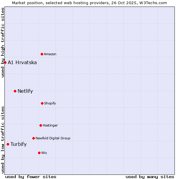 Market position of Netlify vs. Turbify vs. A1 Hrvatska