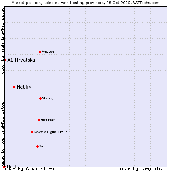 Market position of Netlify vs. A1 Hrvatska vs. Ucell