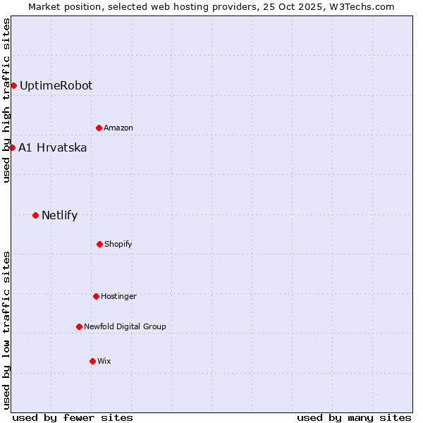 Market position of Netlify vs. UptimeRobot vs. A1 Hrvatska