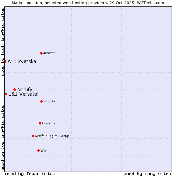 Market position of Netlify vs. 1&1 Versatel vs. A1 Hrvatska