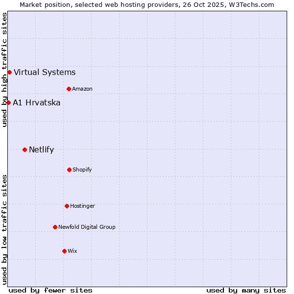 Market position of Netlify vs. Virtual Systems vs. A1 Hrvatska