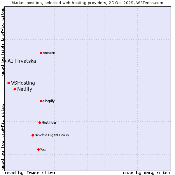 Market position of Netlify vs. VSHosting vs. A1 Hrvatska
