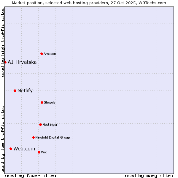 Market position of Netlify vs. Web.com vs. A1 Hrvatska