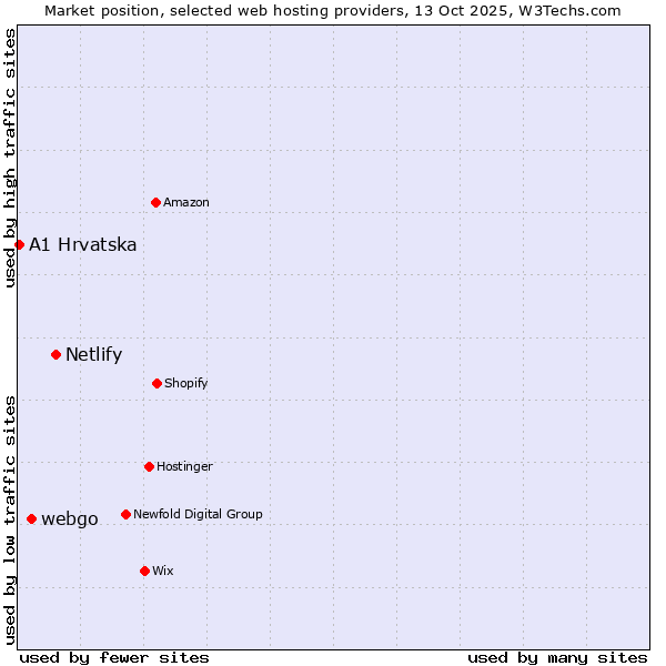 Market position of Netlify vs. webgo vs. A1 Hrvatska