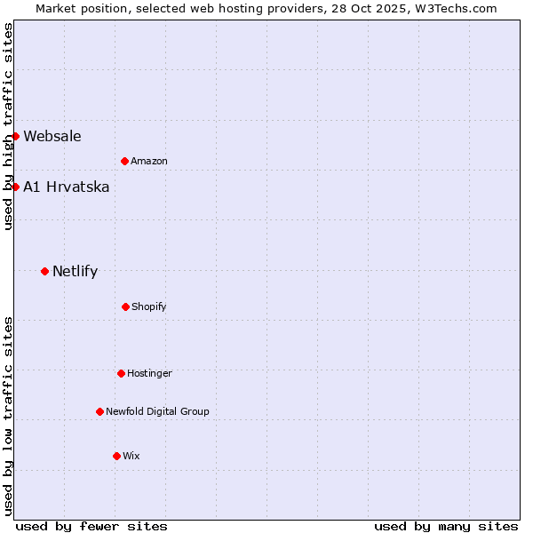 Market position of Netlify vs. A1 Hrvatska vs. Websale