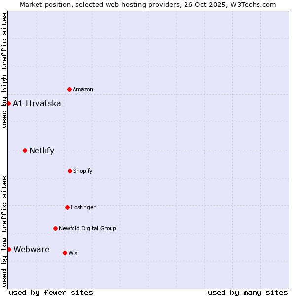 Market position of Netlify vs. Webware vs. A1 Hrvatska