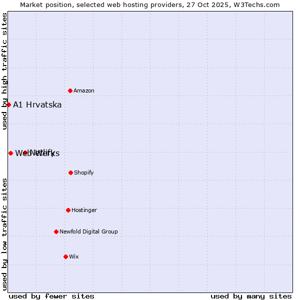 Market position of Netlify vs. Web Werks vs. A1 Hrvatska