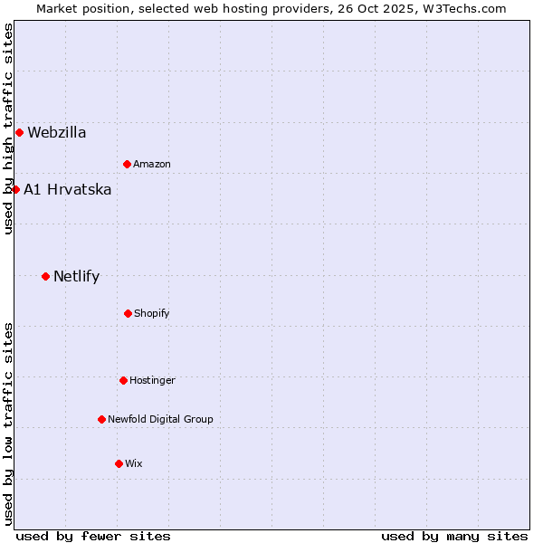Market position of Netlify vs. Webzilla vs. A1 Hrvatska