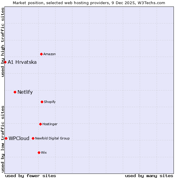 Market position of Netlify vs. WPCloud vs. A1 Hrvatska