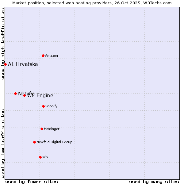 Market position of WP Engine vs. Netlify vs. A1 Hrvatska