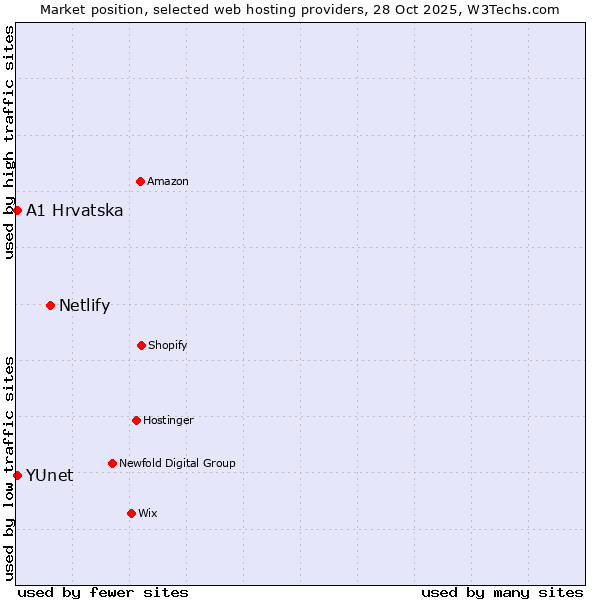 Market position of Netlify vs. A1 Hrvatska vs. YUnet