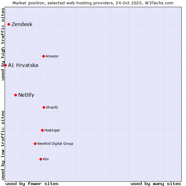 Market position of Netlify vs. Zendesk vs. A1 Hrvatska