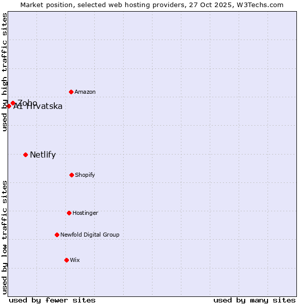 Market position of Netlify vs. Zoho vs. A1 Hrvatska