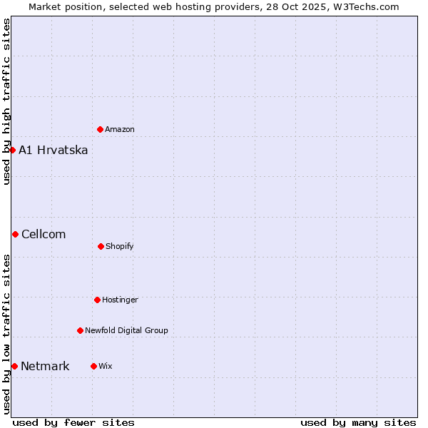 Market position of Cellcom vs. Netmark vs. A1 Hrvatska