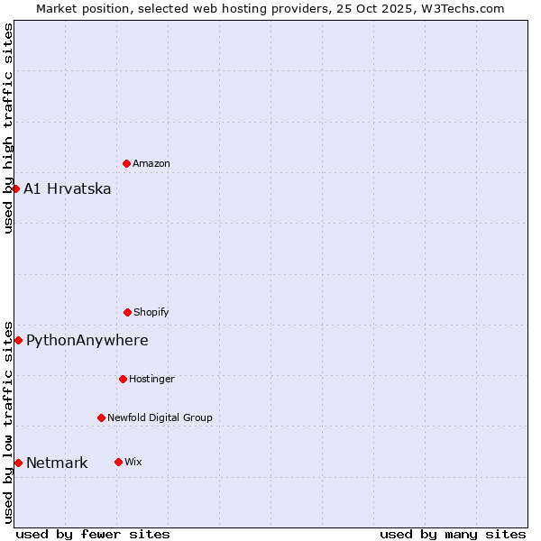 Market position of Netmark vs. PythonAnywhere vs. A1 Hrvatska
