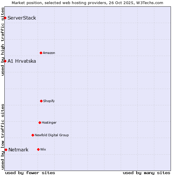 Market position of Netmark vs. A1 Hrvatska vs. ServerStack