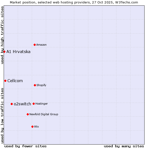 Market position of o2switch vs. Cellcom vs. A1 Hrvatska