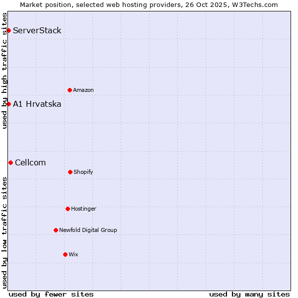 Market position of Cellcom vs. A1 Hrvatska vs. ServerStack
