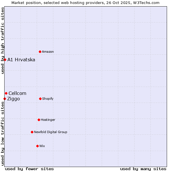 Market position of Cellcom vs. A1 Hrvatska vs. Ziggo