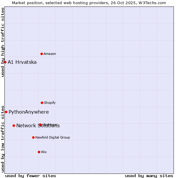 Market position of Network Solutions vs. PythonAnywhere vs. A1 Hrvatska