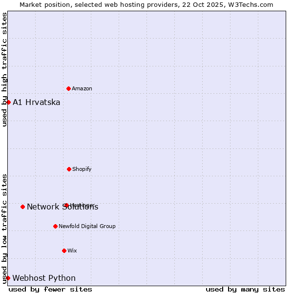 Market position of Network Solutions vs. A1 Hrvatska vs. Webhost Python