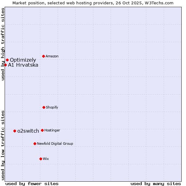 Market position of o2switch vs. Optimizely vs. A1 Hrvatska