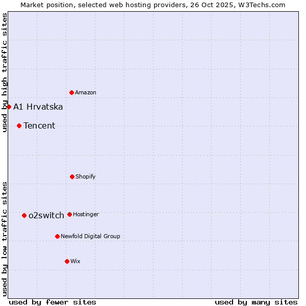 Market position of o2switch vs. Tencent vs. A1 Hrvatska