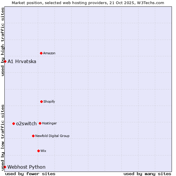 Market position of o2switch vs. A1 Hrvatska vs. Webhost Python
