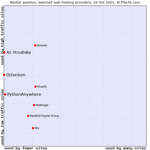 Market position of PythonAnywhere vs. A1 Hrvatska vs. Octenium