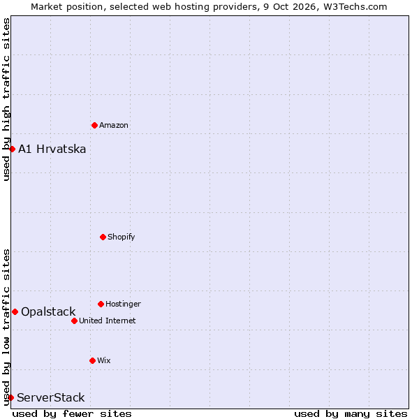 Market position of Opalstack vs. A1 Hrvatska vs. ServerStack