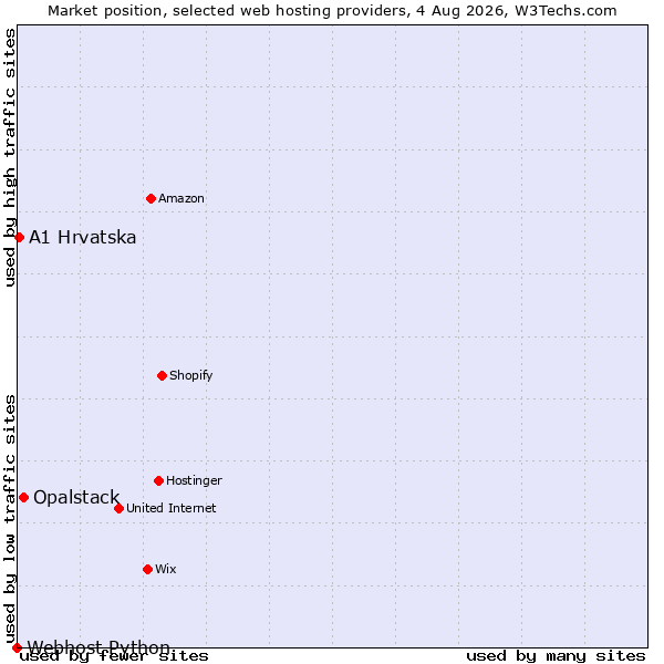 Market position of Opalstack vs. A1 Hrvatska vs. Webhost Python