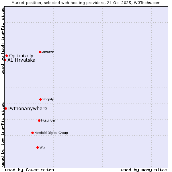 Market position of Optimizely vs. PythonAnywhere vs. A1 Hrvatska
