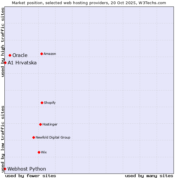 Market position of Oracle vs. A1 Hrvatska vs. Webhost Python