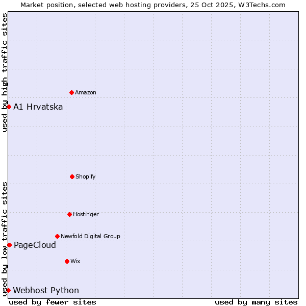 Market position of PageCloud vs. A1 Hrvatska vs. Webhost Python
