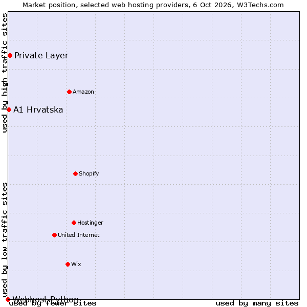 Market position of Private Layer vs. A1 Hrvatska vs. Webhost Python