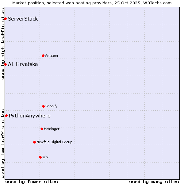 Market position of PythonAnywhere vs. A1 Hrvatska vs. ServerStack