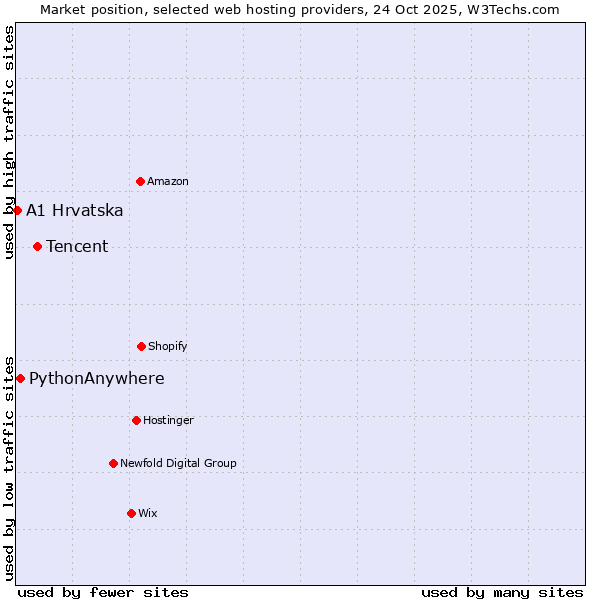 Market position of Tencent vs. PythonAnywhere vs. A1 Hrvatska