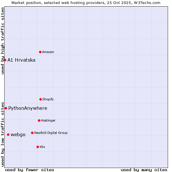 Market position of webgo vs. PythonAnywhere vs. A1 Hrvatska