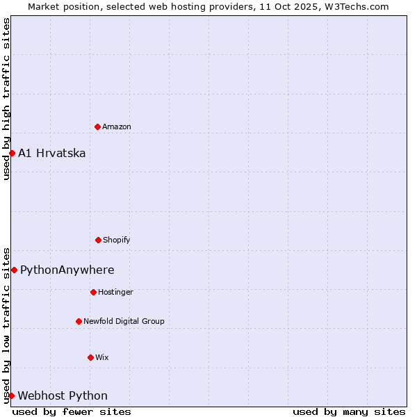 Market position of PythonAnywhere vs. A1 Hrvatska vs. Webhost Python