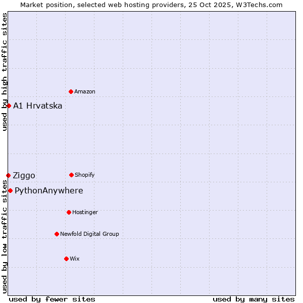 Market position of PythonAnywhere vs. A1 Hrvatska vs. Ziggo