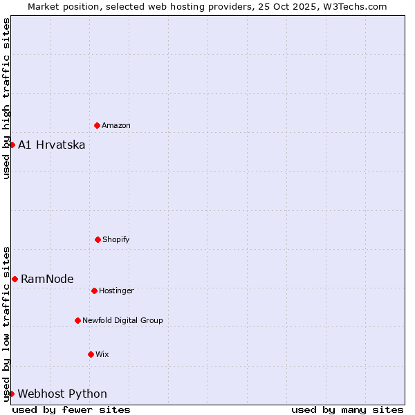 Market position of RamNode vs. A1 Hrvatska vs. Webhost Python