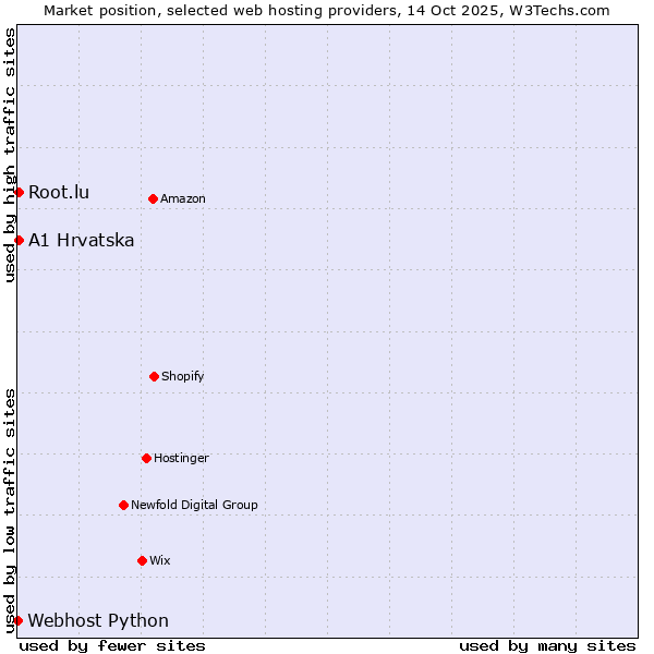 Market position of A1 Hrvatska vs. Root.lu vs. Webhost Python