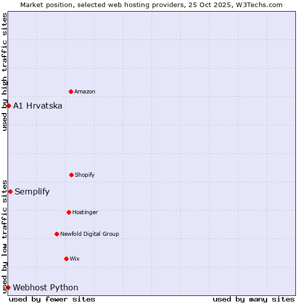 Market position of Semplify vs. A1 Hrvatska vs. Webhost Python