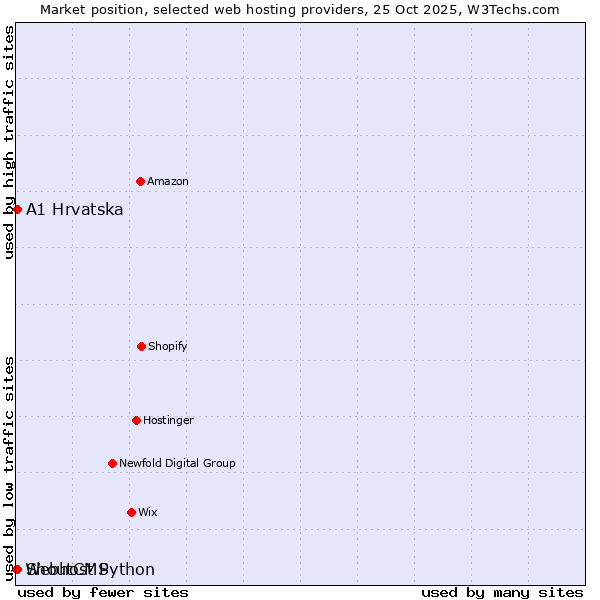 Market position of A1 Hrvatska vs. ShoutCMS vs. Webhost Python