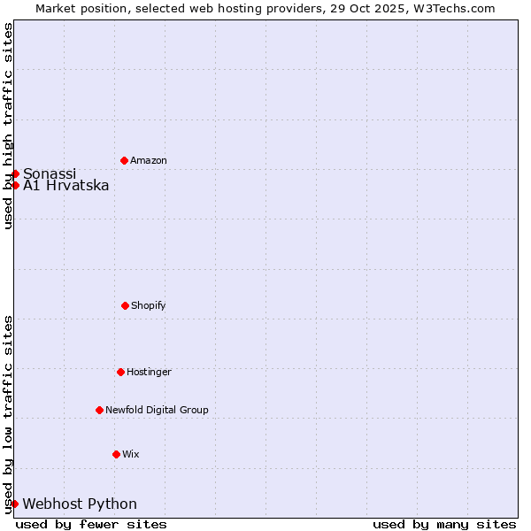 Market position of A1 Hrvatska vs. Sonassi vs. Webhost Python