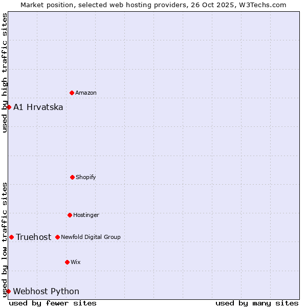 Market position of Truehost vs. A1 Hrvatska vs. Webhost Python