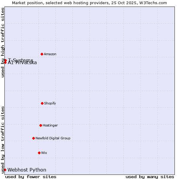 Market position of T-Systems vs. A1 Hrvatska vs. Webhost Python