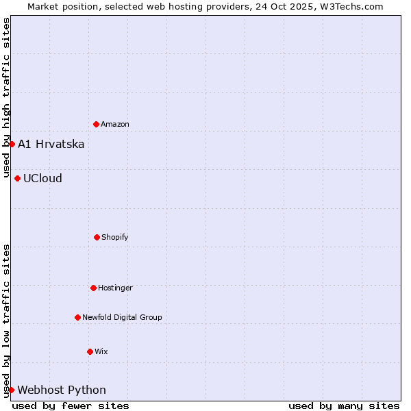 Market position of UCloud vs. A1 Hrvatska vs. Webhost Python