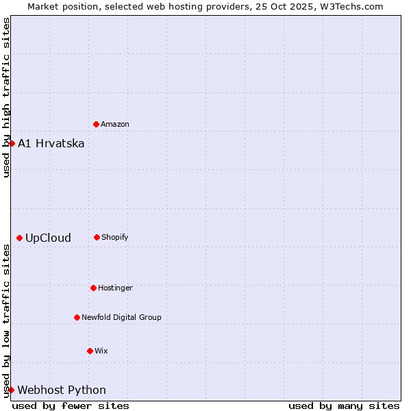 Market position of UpCloud vs. A1 Hrvatska vs. Webhost Python
